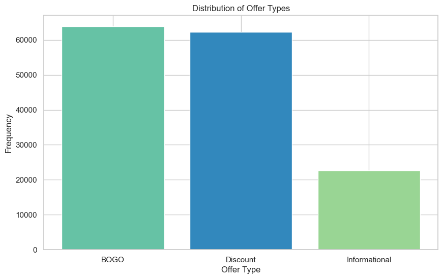 Offer Response Analysis