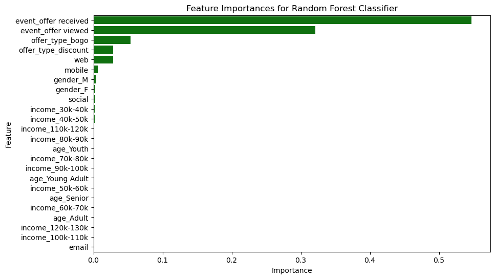 Offer Response Analysis